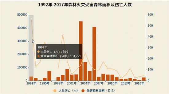 ?来源：《中国林业年鉴》1992-2017年森林火灾情况统计